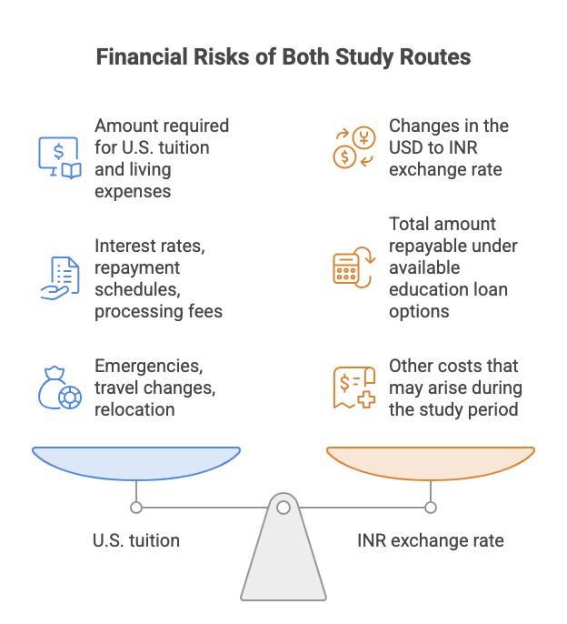 Financial Risks Of Both Study Routes